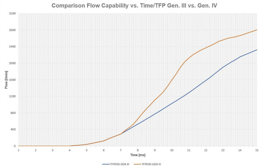 Parker dévoile la vanne à cartouche proportionnelle la plus rapide avec DFplus Gen IV